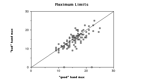 Maximum Limits Graph